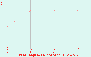 Courbe de la force du vent pour Kairouan