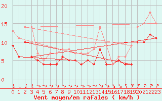 Courbe de la force du vent pour Beitem (Be)