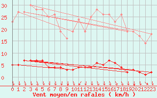 Courbe de la force du vent pour Saint-Michel-d