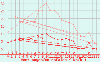 Courbe de la force du vent pour Kroppefjaell-Granan