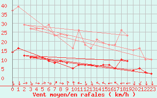 Courbe de la force du vent pour Gignac (34)