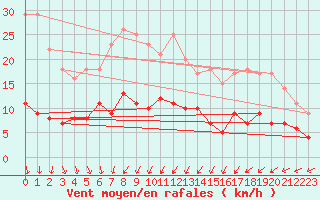 Courbe de la force du vent pour Kerstinbo