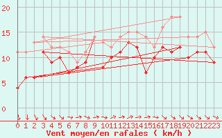 Courbe de la force du vent pour Rodkallen