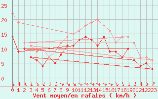 Courbe de la force du vent pour Vinga