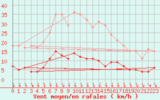 Courbe de la force du vent pour Lakatraesk