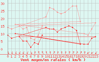 Courbe de la force du vent pour Vinars