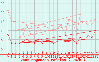 Courbe de la force du vent pour Anse (69)
