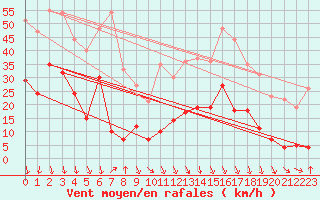 Courbe de la force du vent pour Alajar