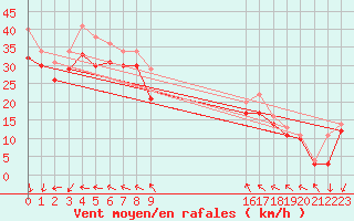 Courbe de la force du vent pour le bateau EUCFR06