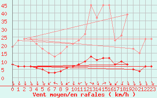 Courbe de la force du vent pour Herserange (54)
