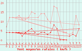 Courbe de la force du vent pour Haellum