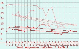 Courbe de la force du vent pour Gubbhoegen