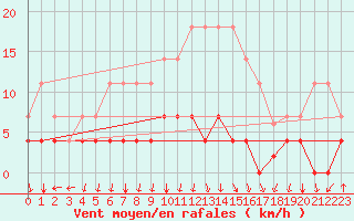 Courbe de la force du vent pour Somosierra