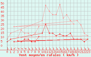 Courbe de la force du vent pour Tomelloso