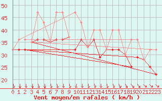 Courbe de la force du vent pour Sanikiluaq