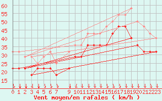 Courbe de la force du vent pour Utsira Fyr