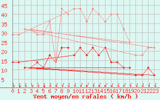 Courbe de la force du vent pour Aasele