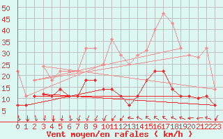 Courbe de la force du vent pour Tarancon