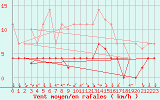 Courbe de la force du vent pour Valdepeas
