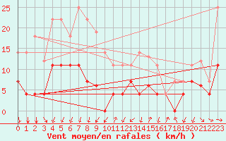 Courbe de la force du vent pour Arages del Puerto