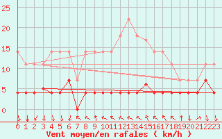 Courbe de la force du vent pour Arenys de Mar