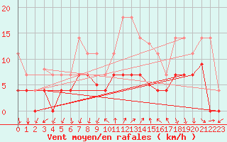 Courbe de la force du vent pour Palma De Mallorca