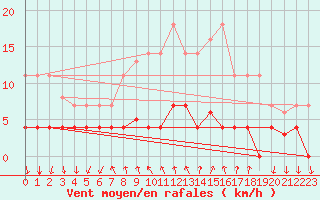 Courbe de la force du vent pour Arenys de Mar