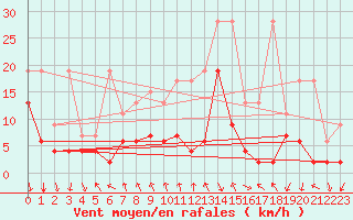 Courbe de la force du vent pour Gornergrat