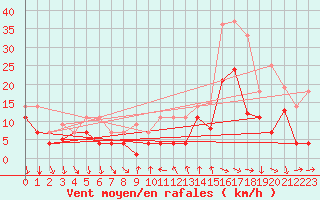 Courbe de la force du vent pour Talarn