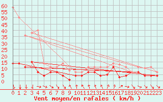 Courbe de la force du vent pour Fuengirola