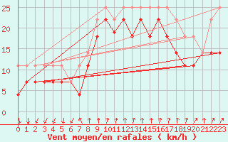 Courbe de la force du vent pour Porvoo Kilpilahti