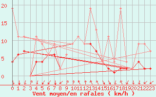 Courbe de la force du vent pour Grono