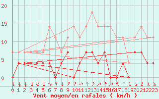 Courbe de la force du vent pour Arenys de Mar