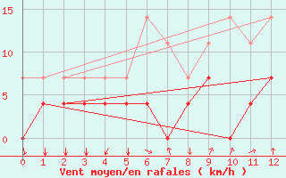 Courbe de la force du vent pour Arenys de Mar