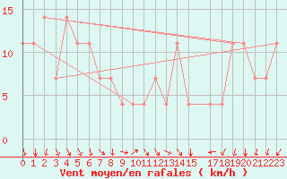 Courbe de la force du vent pour Neum