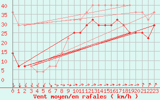 Courbe de la force du vent pour Kihnu