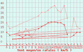Courbe de la force du vent pour Vevey