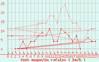Courbe de la force du vent pour Porreres