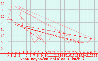 Courbe de la force du vent pour Pakri