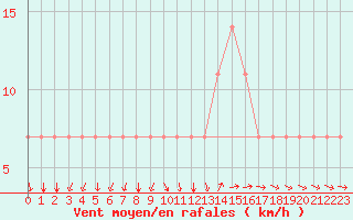 Courbe de la force du vent pour Ruhnu