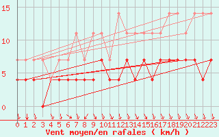 Courbe de la force du vent pour Kittila Kk