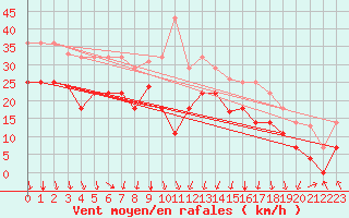 Courbe de la force du vent pour Cabo Vilan