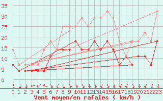 Courbe de la force du vent pour Kilpisjarvi