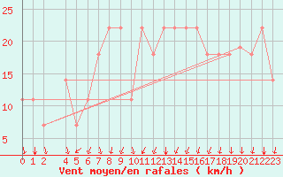 Courbe de la force du vent pour Eilat