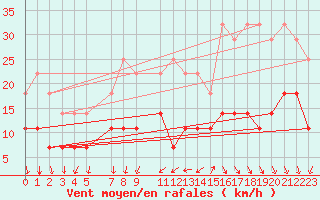 Courbe de la force du vent pour Lisboa / Geof