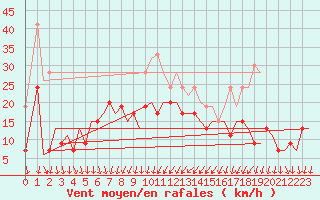 Courbe de la force du vent pour Leuchars