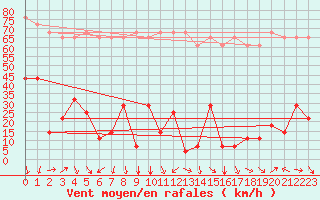 Courbe de la force du vent pour Tarifa