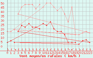 Courbe de la force du vent pour Cevio (Sw)