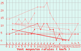 Courbe de la force du vent pour Malmo