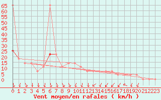 Courbe de la force du vent pour Hirschenkogel